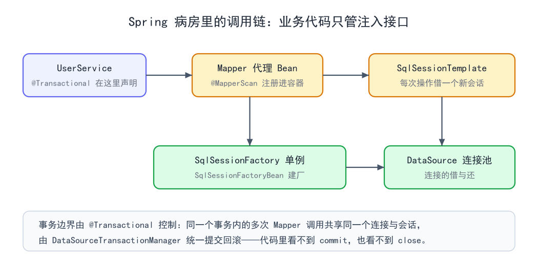 Spring 病房里的调用链:业务代码只管注入接口