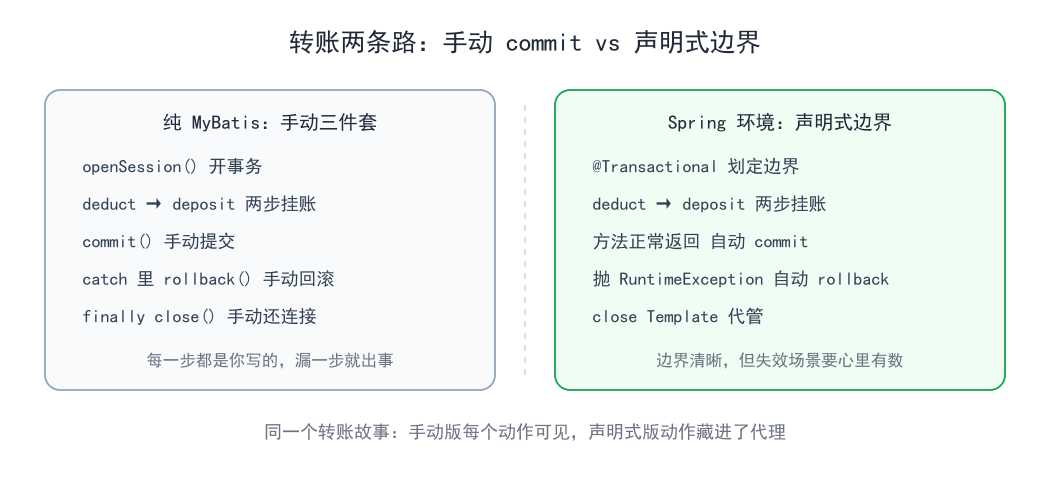 转账两条路:手动 commit vs 声明式边界