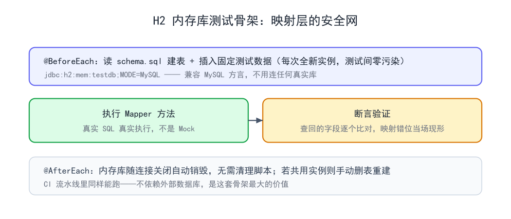 H2 内存库测试骨架：映射层的安全网