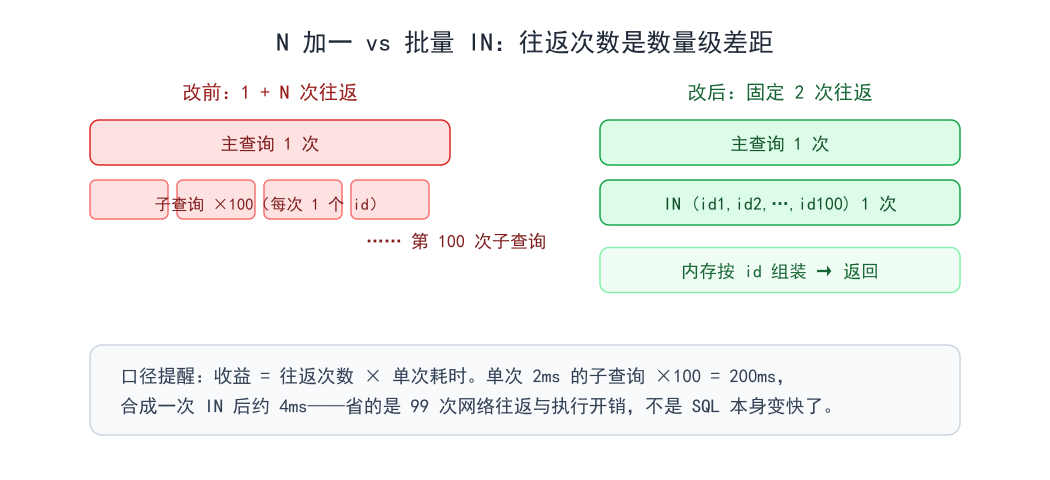 N 加一 vs 批量 IN:往返次数是数量级差距