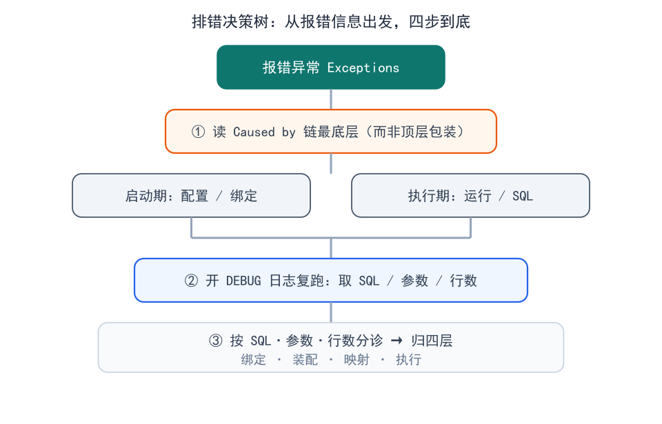 排错决策树:从报错信息出发,四步到底