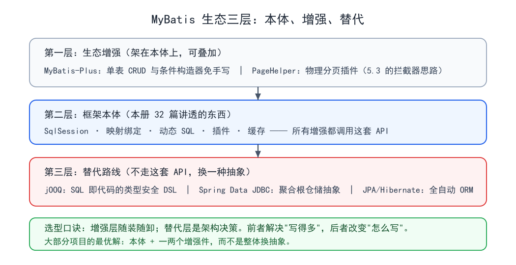 MyBatis 生态三层：本体、增强、替代