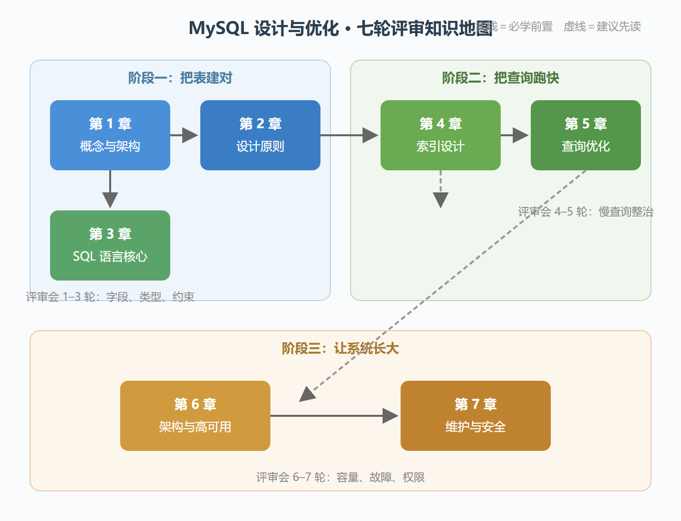 图 1 · 全册知识地图与学习依赖关系