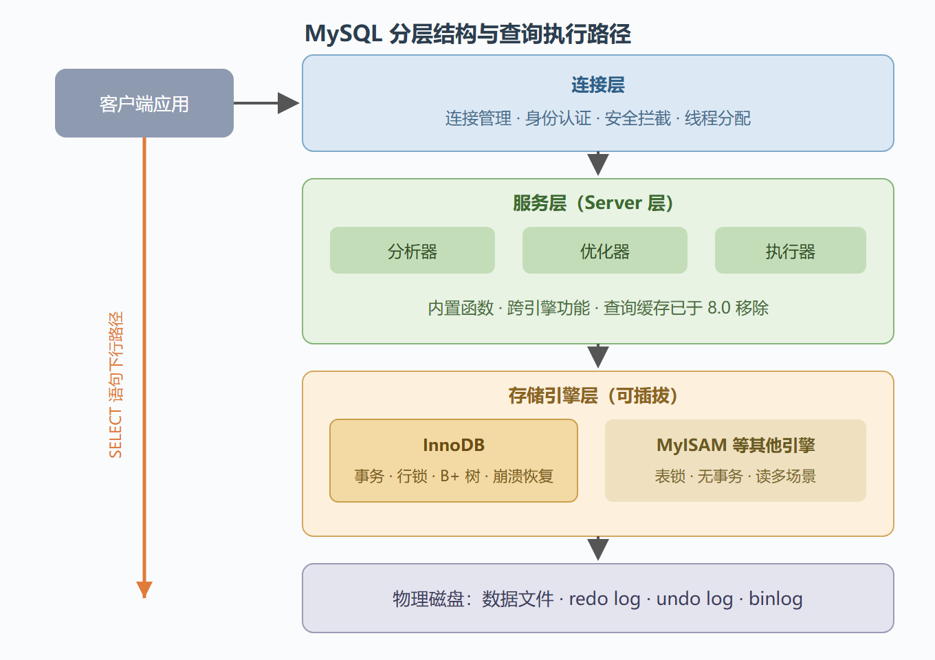 图 2 · MySQL 分层结构与一条查询的路径