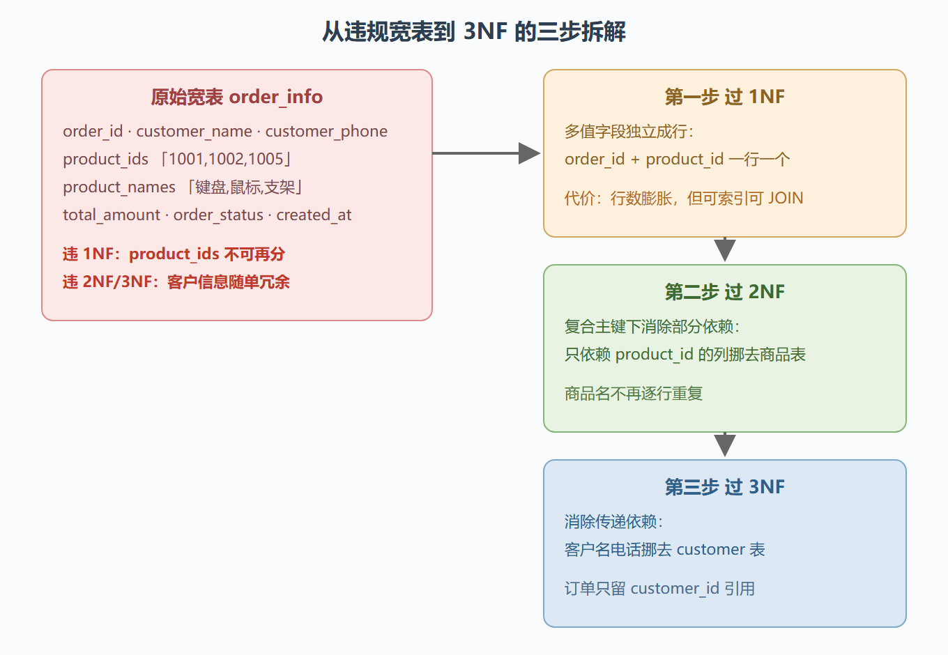 图 5 · 违规表到 3NF 的拆解对照