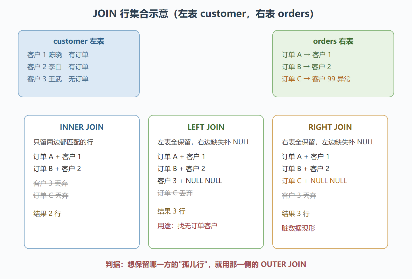 图 6 · 各类 JOIN 的行集合示意图