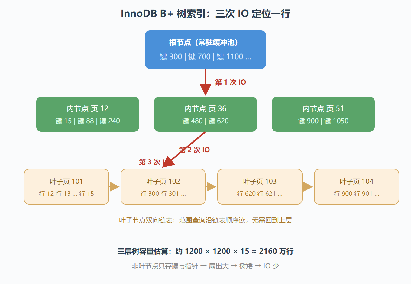 图 7 · B+ 树索引结构与一次查询路径