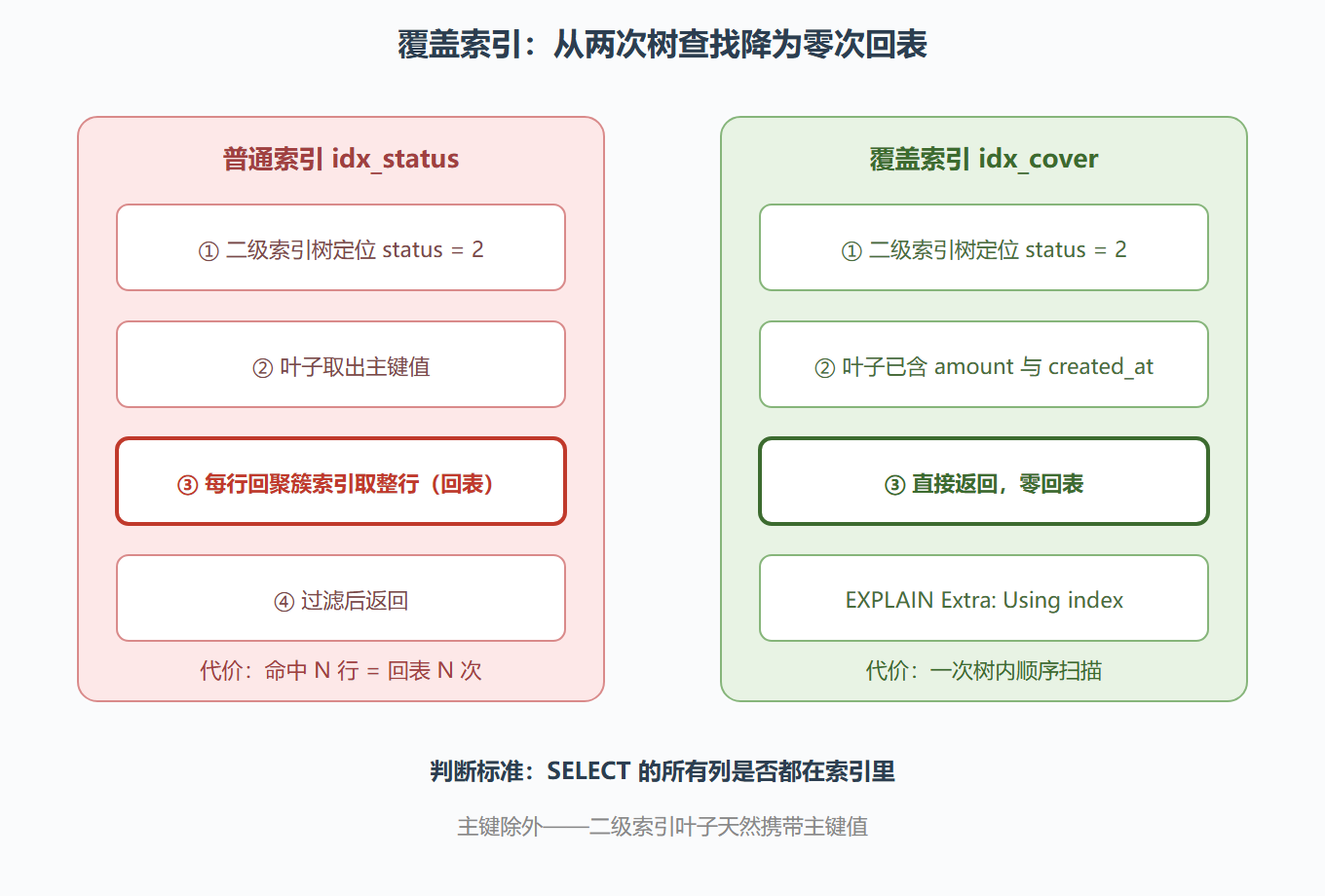 图 8 · 覆盖索引消除回表的执行对比
