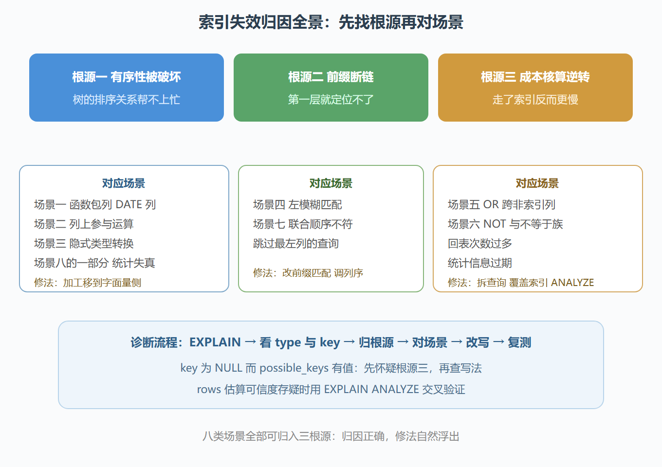 图 15 · 索引失效归因全景：三个根源八条岔路