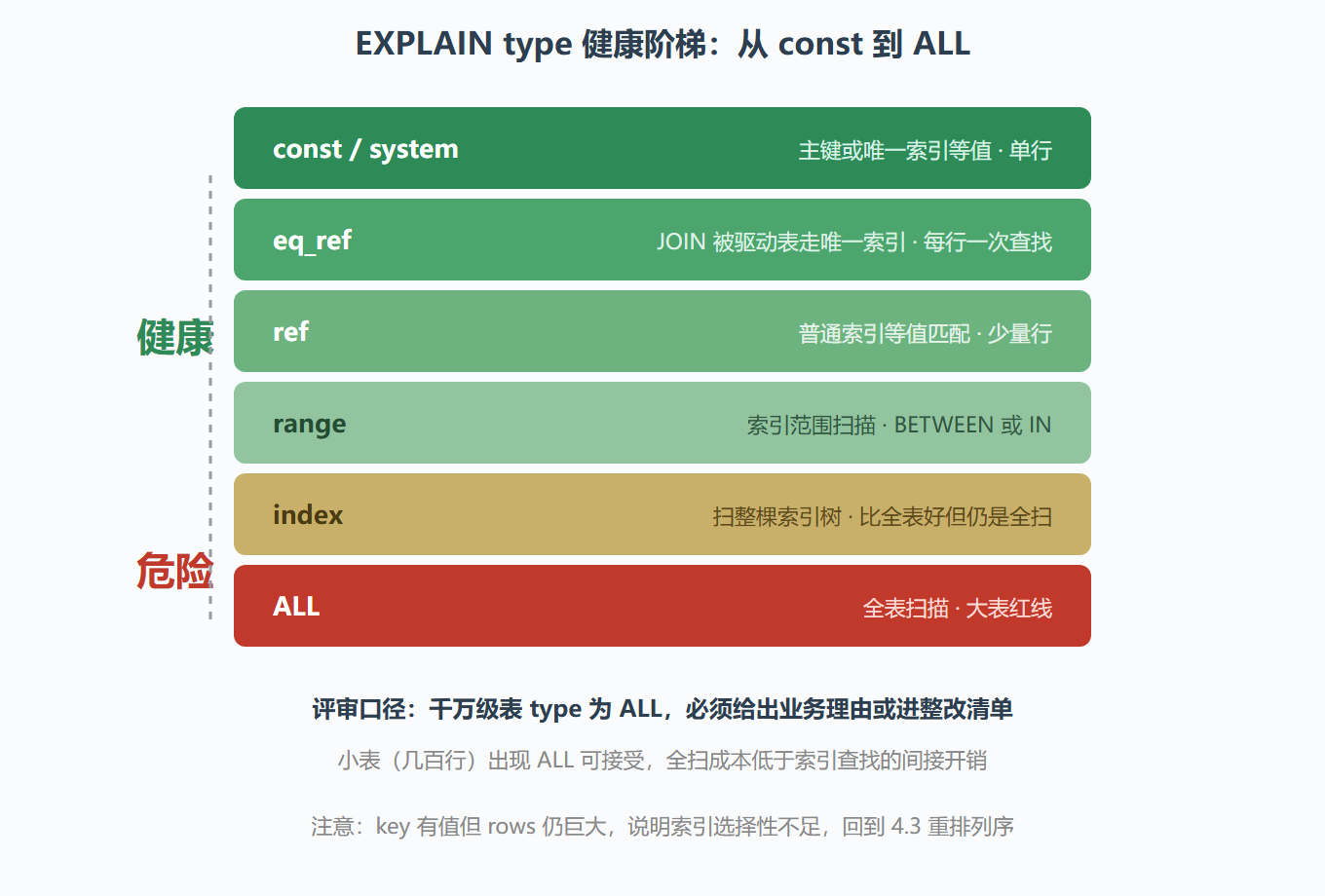 图 9 · EXPLAIN type 健康阶梯