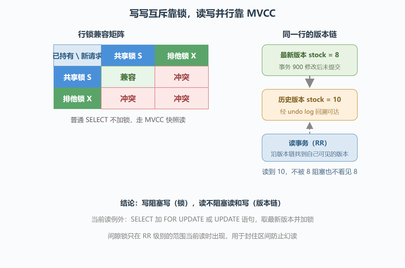 图 10 · 行锁兼容矩阵与 MVCC 读写并行