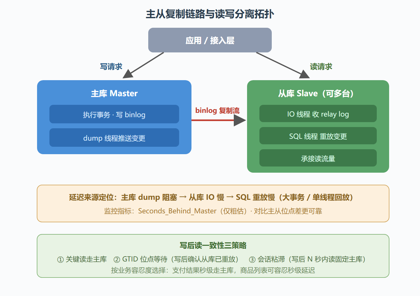 图 11 · 主从复制链路与读写分离拓扑
