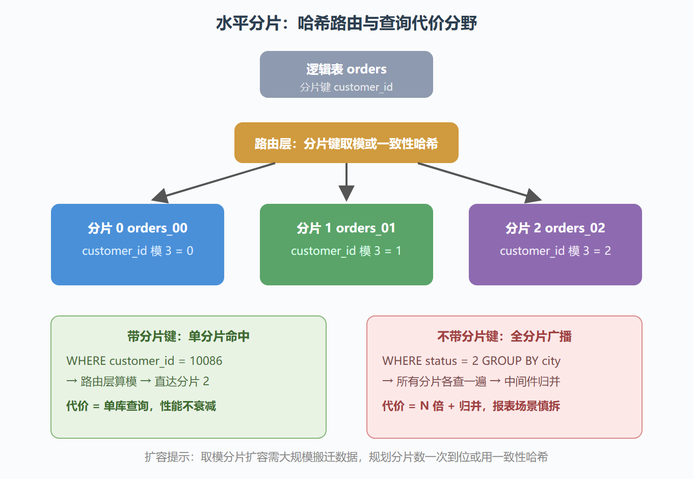 图 12 · 水平分片路由与跨片查询代价