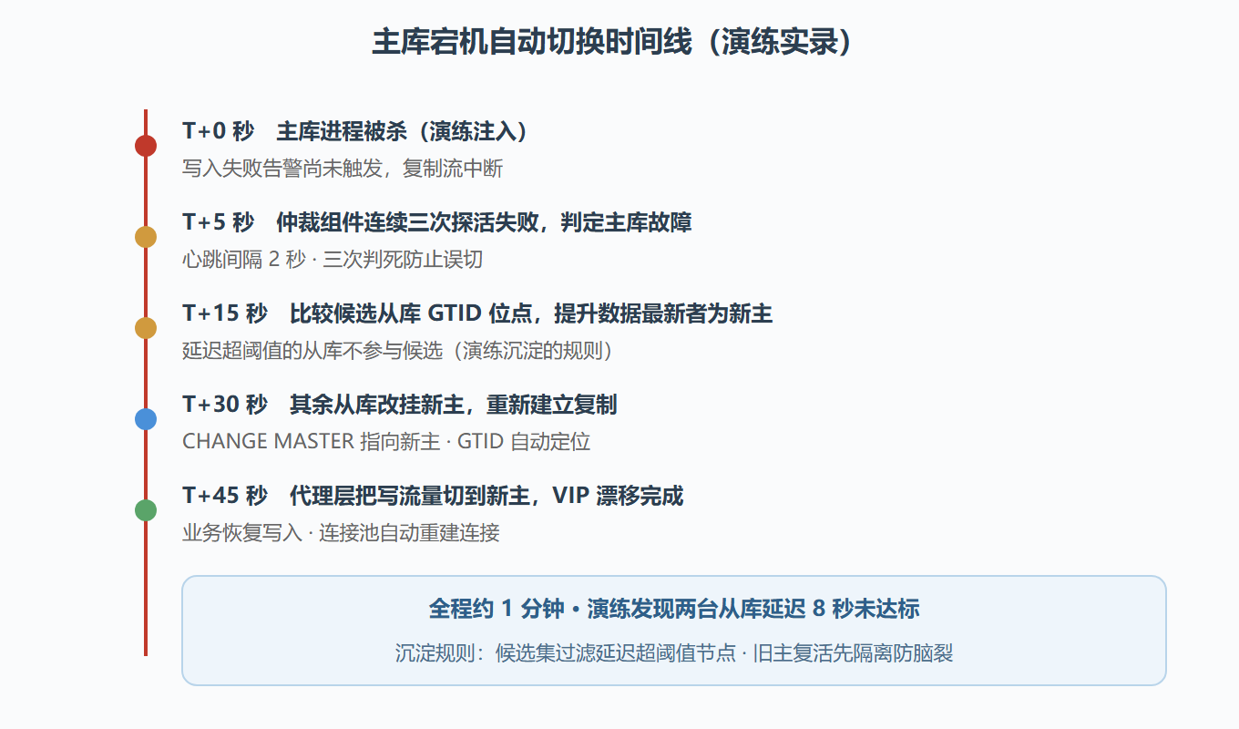 图 16 · 主库故障自动切换时间线