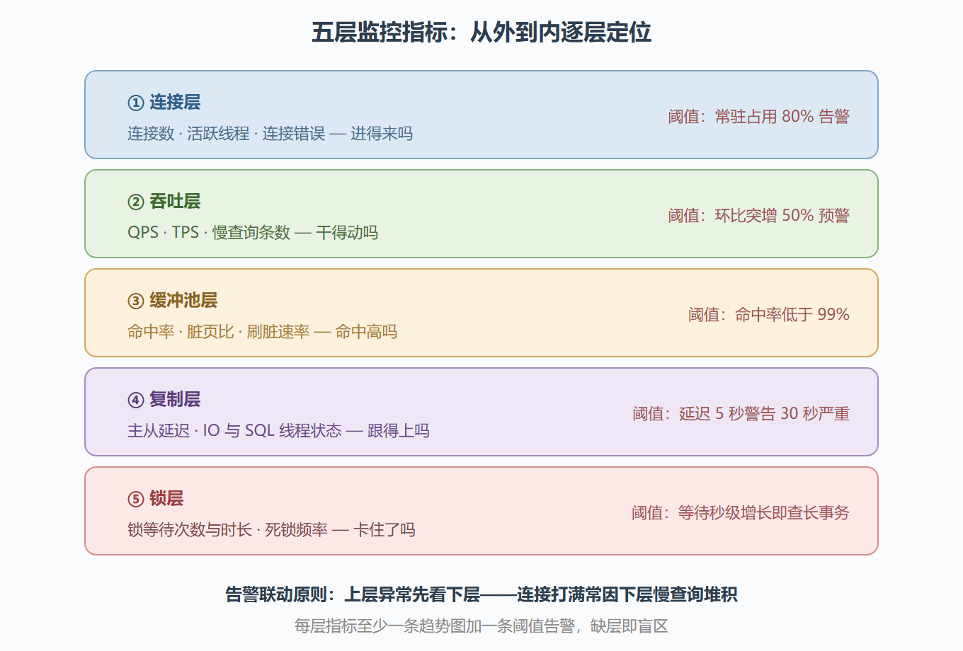 图 13 · 监控指标分层与告警联动