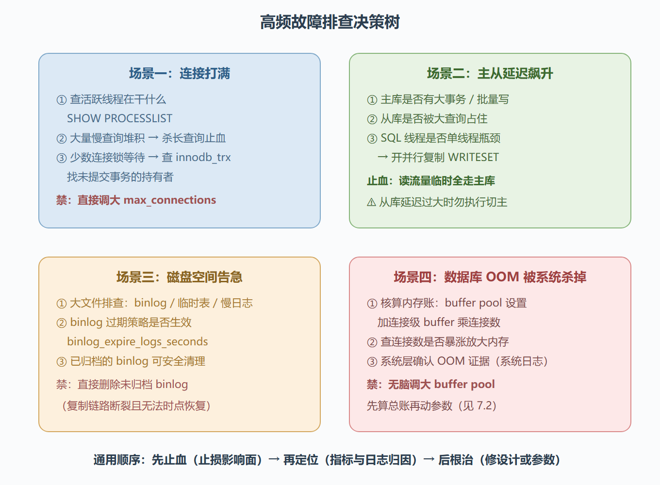图 14 · 故障排查决策树：四类高频场景