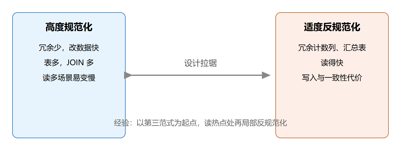 图：规范化与查询成本的拉锯