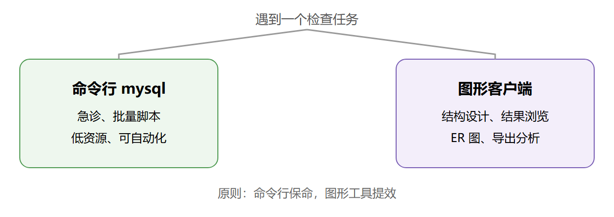 图:工具选择路线