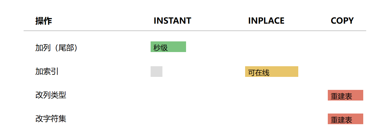 图：DDL 算法成本对比