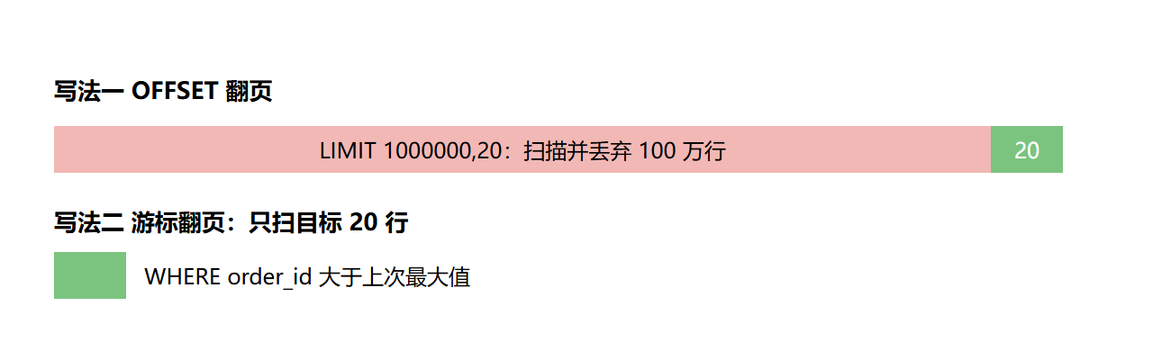 图：深翻页两种写法的扫描量对比