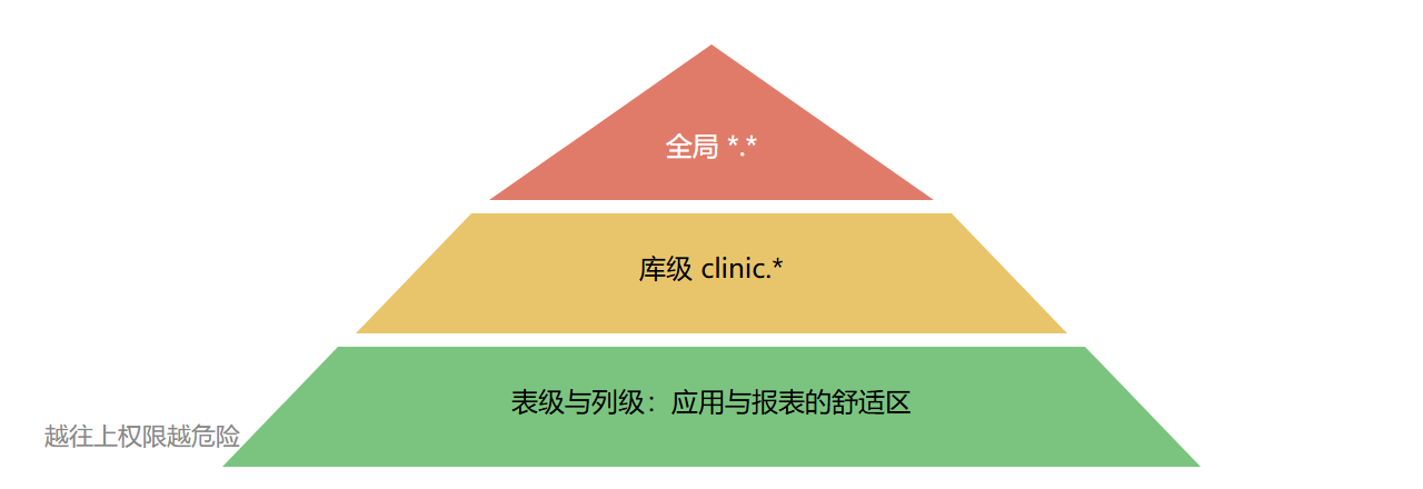 图：授权粒度金字塔