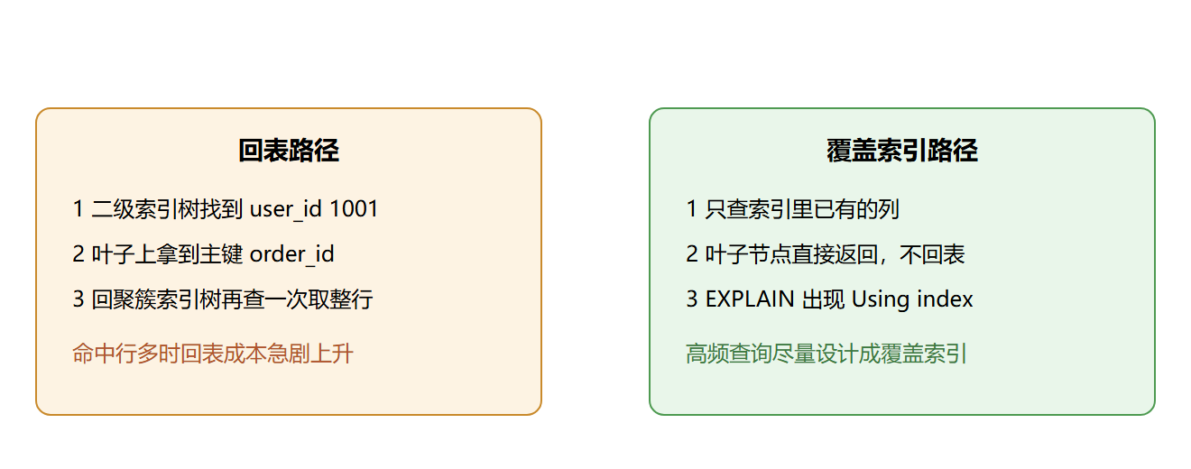 图:一次二级索引查询的两条路径