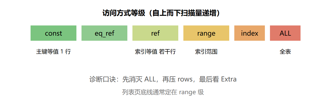 图：type 等级与扫描量示意