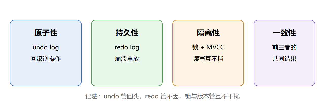 图:ACID 与机制的对应关系