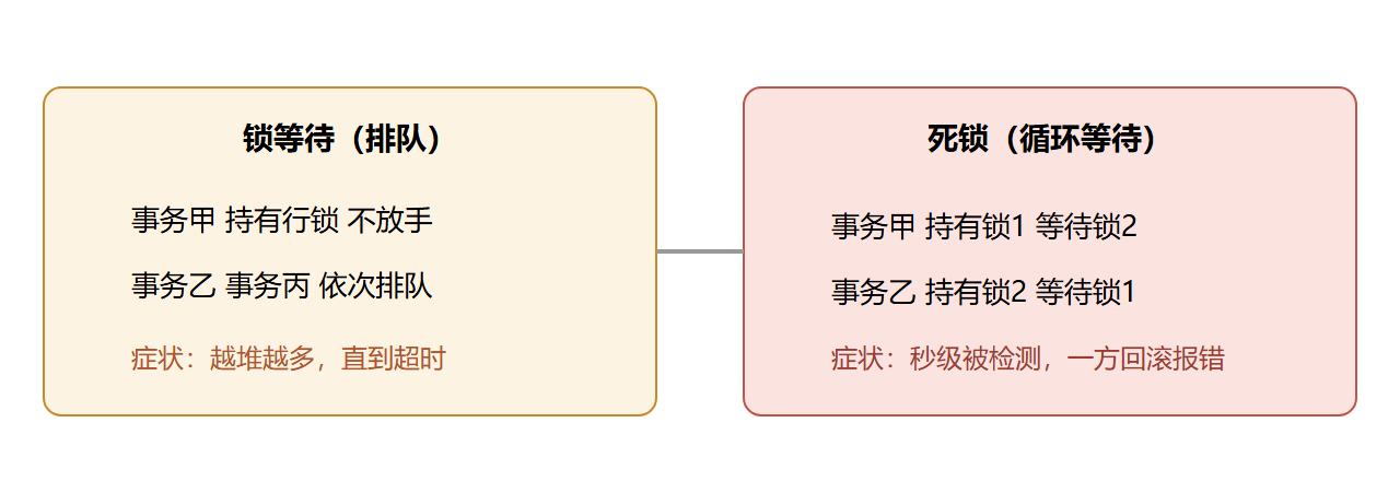 图:锁等待与死锁的形态差异