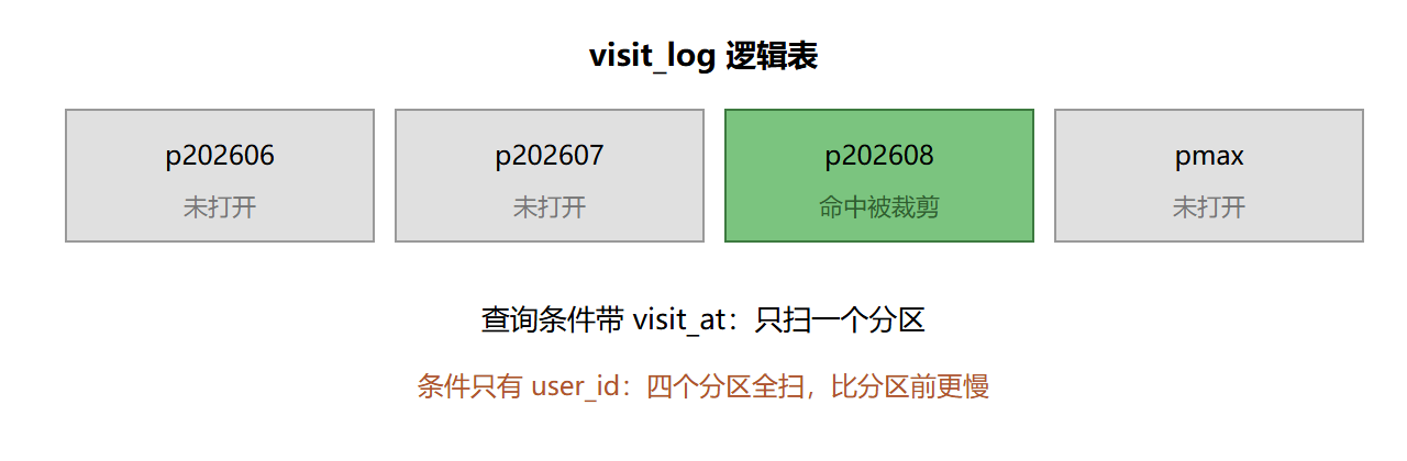 图：分区裁剪的工作方式