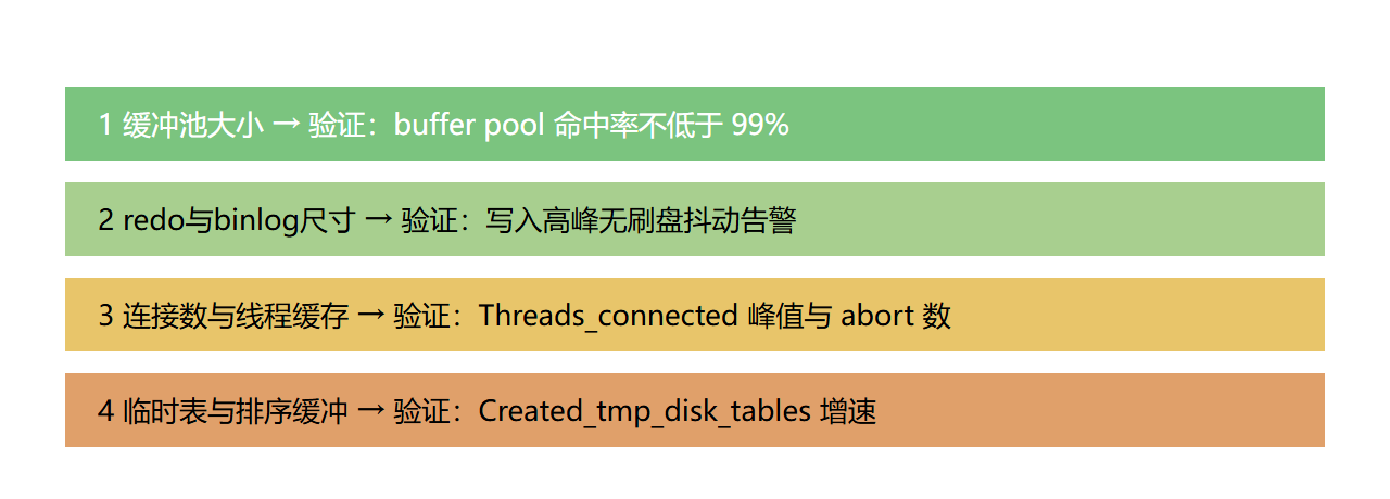 图：参数优先级与验证指标