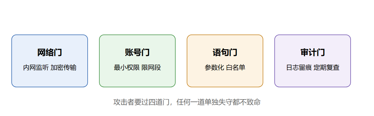 图：纵深防御四道门