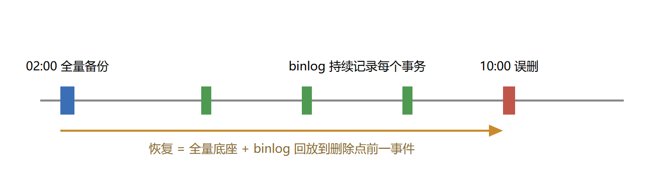 图：全量加增量的恢复时间线