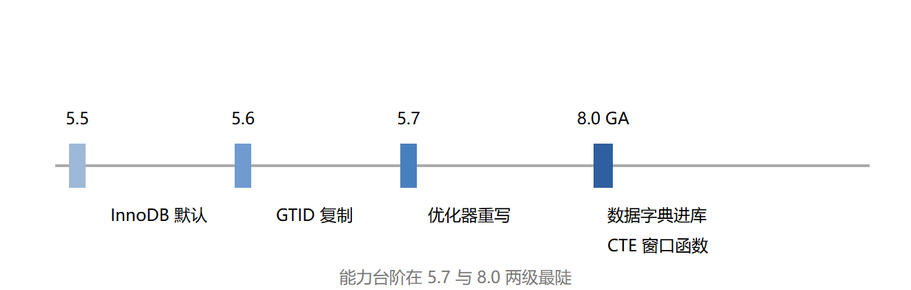 图：版本演进与能力跃迁