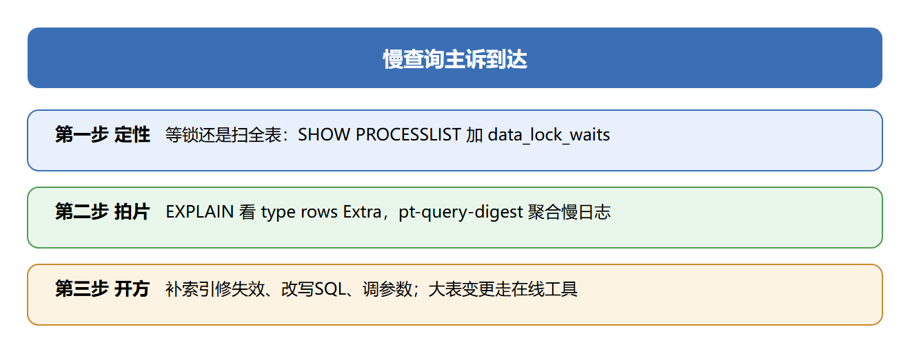 图:全书诊断流程随身卡