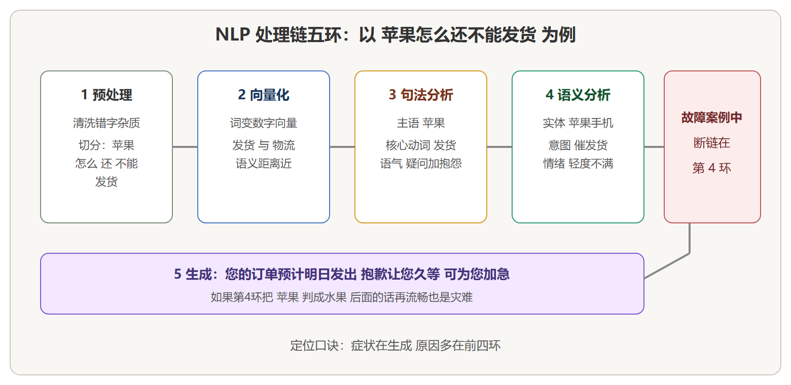 处理链五环功能对照