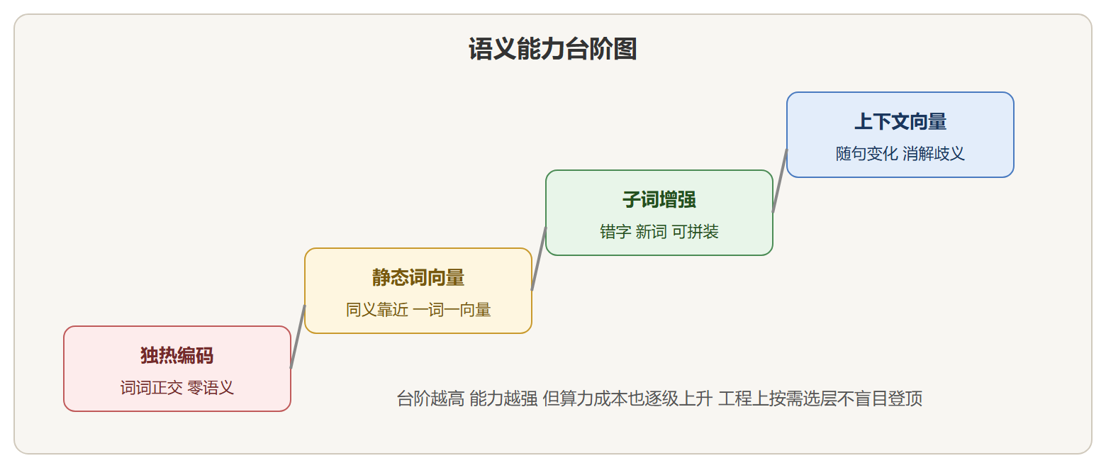 从独热到上下文向量:四代表示的能力边界