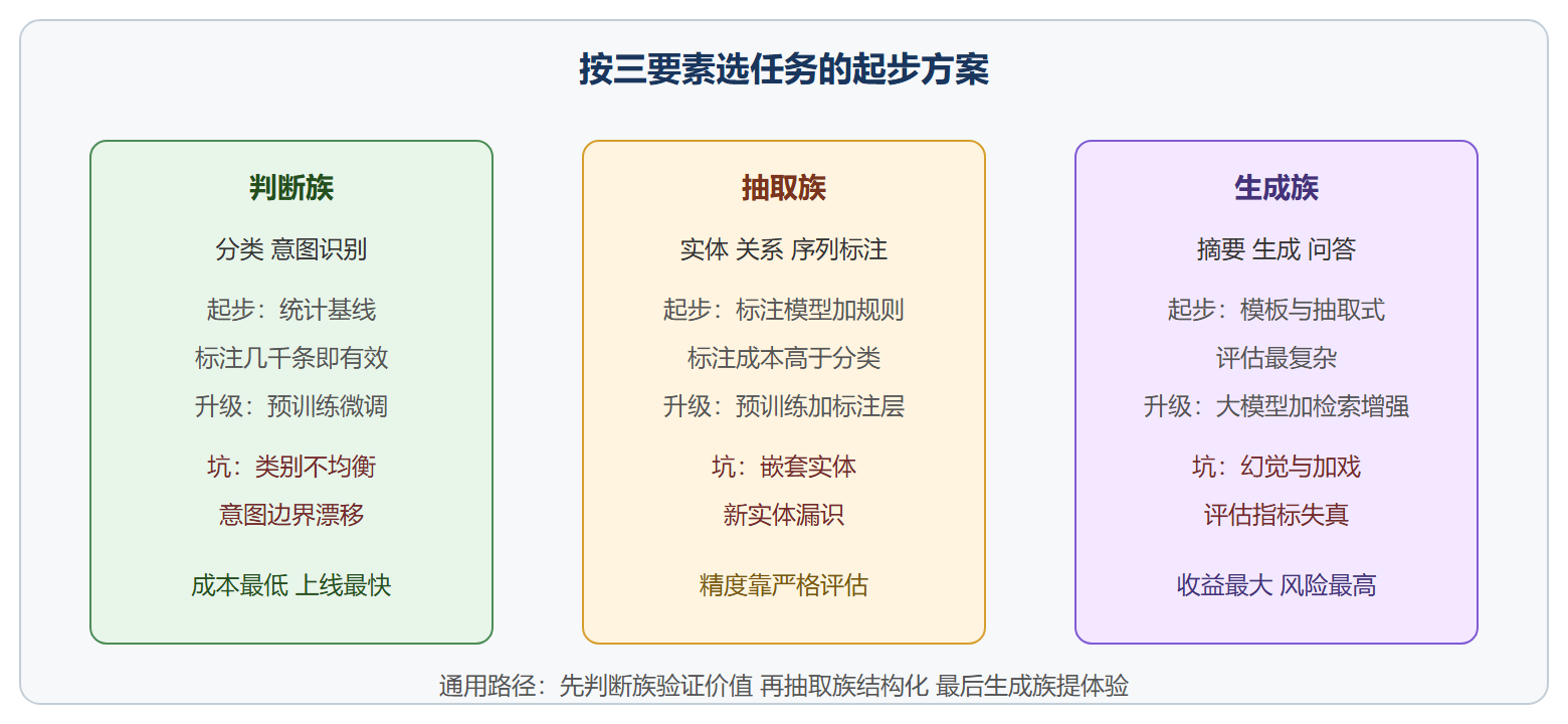 三族任务的选型决策