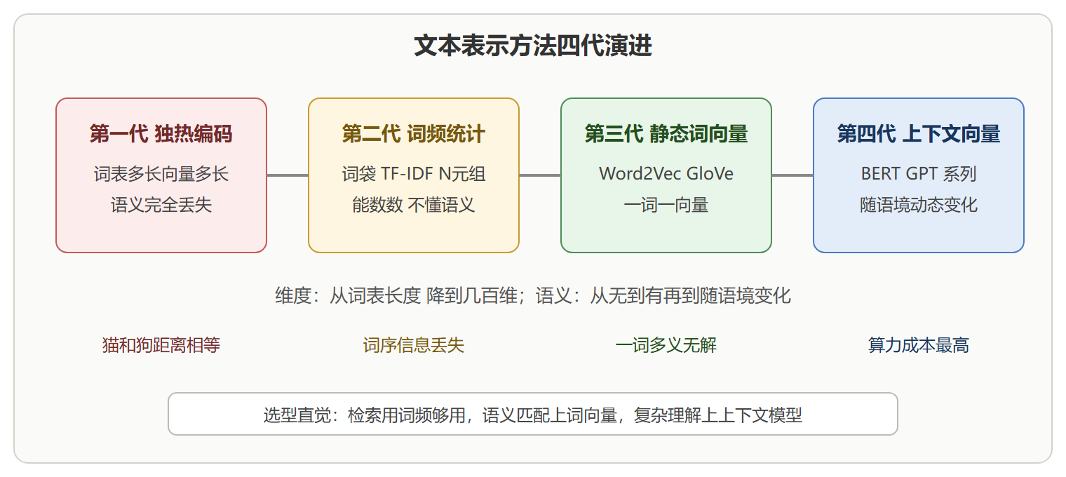 从符号到向量：表示方法演进