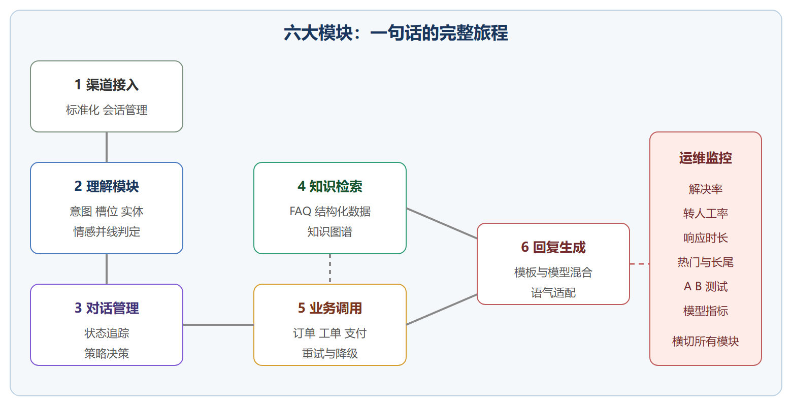 六模块协同全景