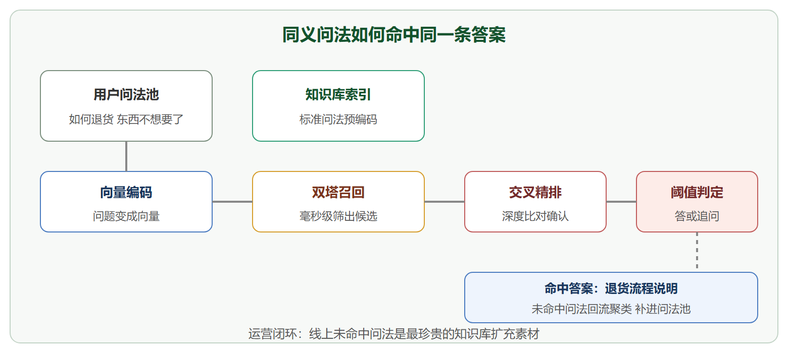 一次匹配的全链路