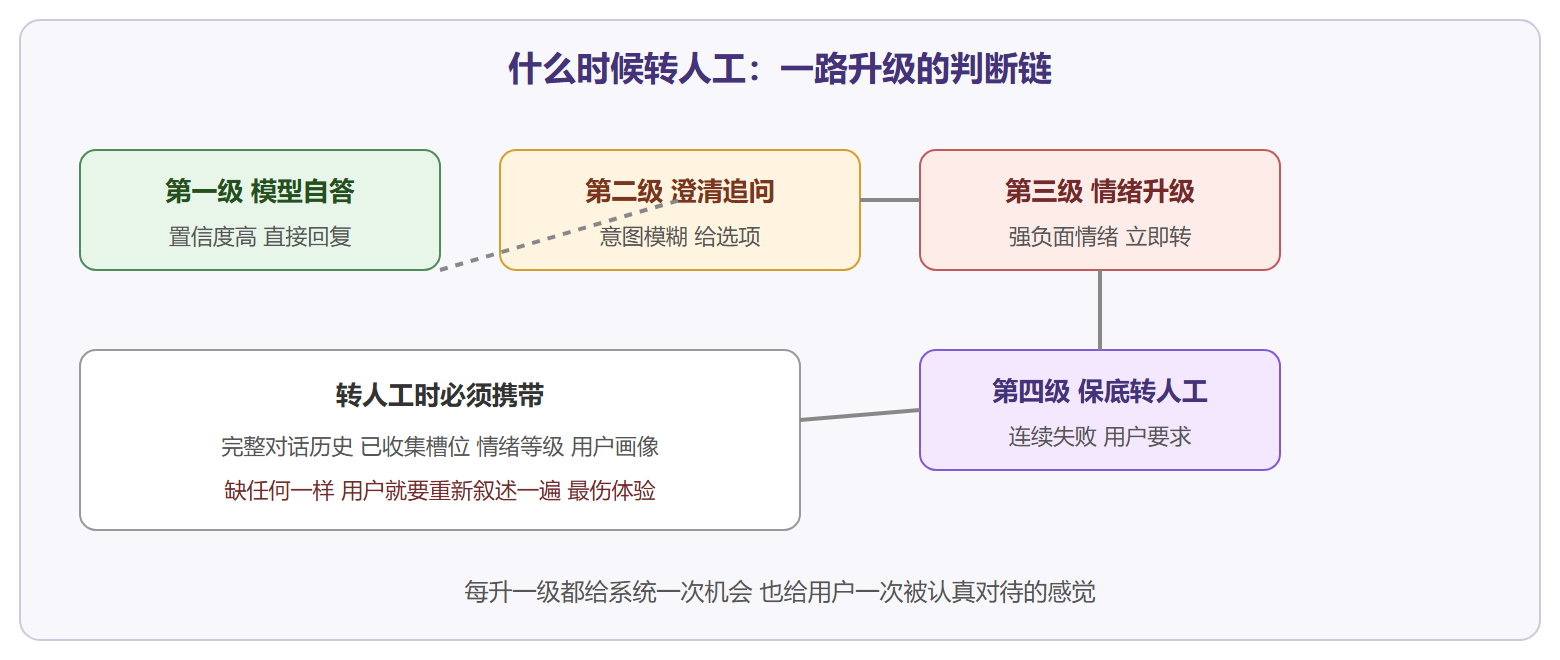 转人工决策链路