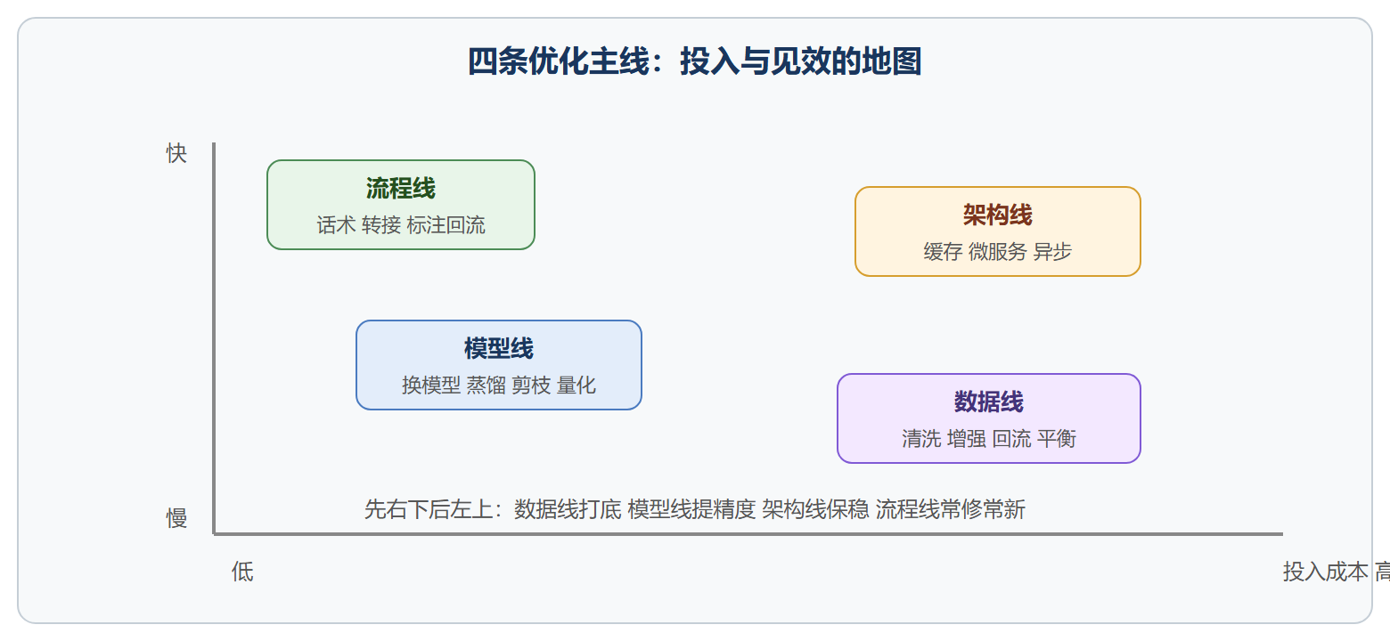 优化动作见效矩阵