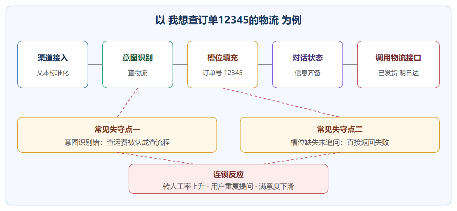 一句话的旅程：客服系统处理链路
