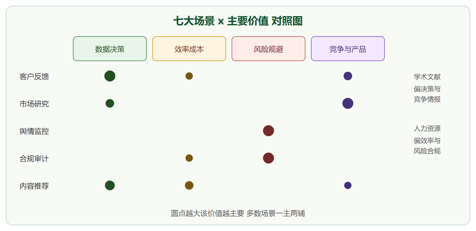场景与价值矩阵