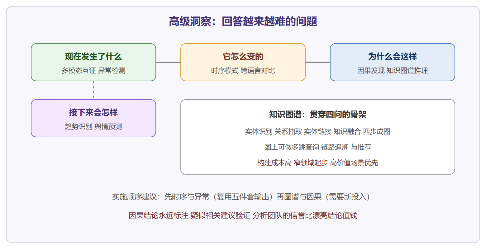 高级洞察能力地图