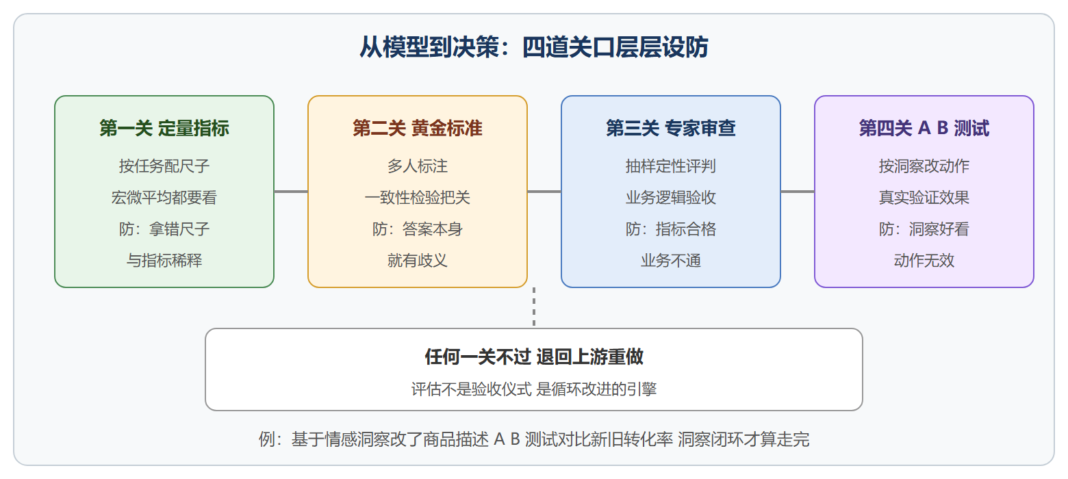 四道验证关口流程