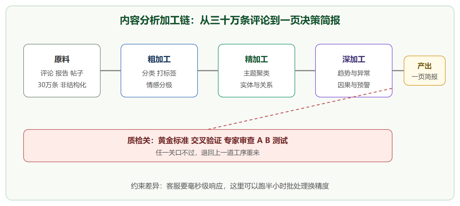 从原始文本到决策的加工流水线