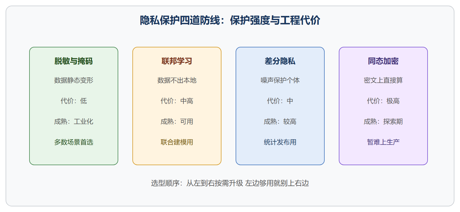 四道技术防线对比