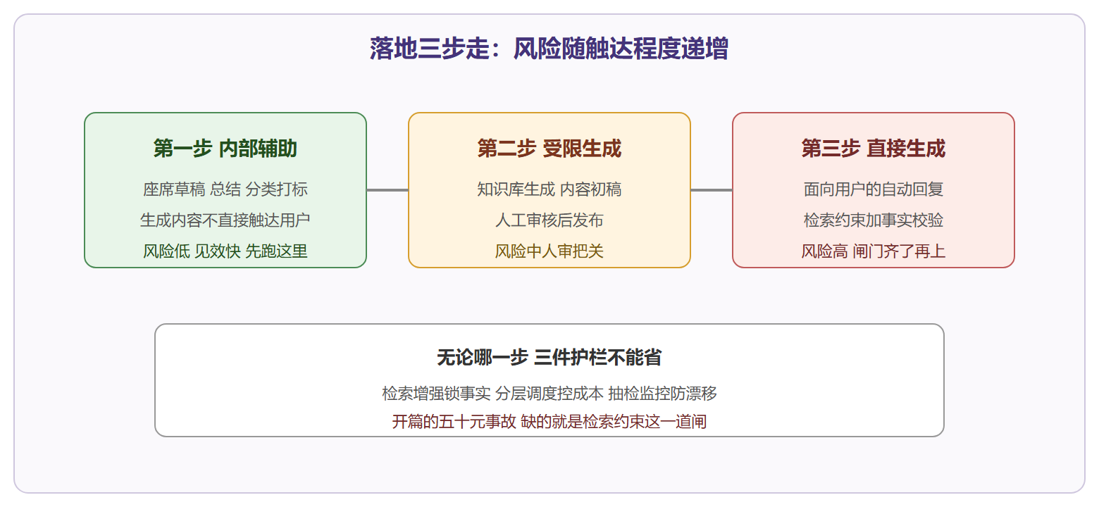 大模型落地的风险分层
